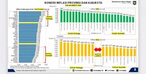Rilis Terbaru Kemendagri, Sulbar Terendah Inflasi se Indonesia