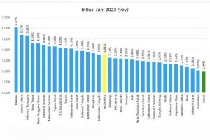 Inflasi bulan Juli di Sulbar 1,34 persen (yoy), Terendah Kedua Nasional