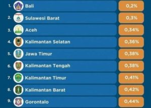 Korban Kejahatan 0,3 Persen, Sulbar Provinsi Teraman Kedua di Indonesia