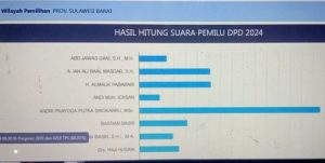 Real Count DPD RI Dapil Sulbar, Mantan Bupati Kalma Katta Urutan Ketiga