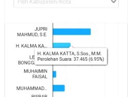 Aneh, Perolehan Suara Calon Anggota DPD Asal Sulbar Semakin Berkurang