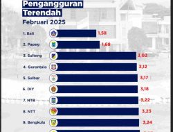 Sulbar Masuk 5 Besar Provinsi dengan Pengangguran Terendah di Indonesia