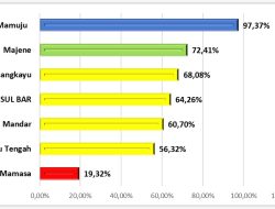 Capaian Penemuan Kasus TBC Sulawesi Barat Oktober 2025 Capai 64,3 Persen, Mamuju Tertinggi 97,4 Persen
