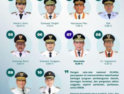Sulbar Masuk Daftar 10 Provinsi dengan Pertumbuhan Ekonomi Tertinggi 2025 Sulbar Masuk Lima Besar Nasional, SDK Dorong Pertumbuhan Ekonomi Inklusif dan Berkeadilan*Sulbar Masuk Daftar 10 Provinsi dengan Pertumbuhan Ekonomi Tertinggi 2025Sulbar Masuk Daftar 10 Provinsi dengan Pertumbuhan Ekonomi Tertinggi 2025 Sulbar Masuk Lima Besar Nasional, SDK Dorong Pertumbuhan Ekonomi Inklusif dan Berkeadilan*