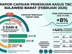 Penemuan Kasus TBC Sulbar Naik 8 Persen, Dua Kabupaten Lampaui Target Nasional