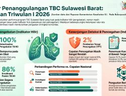 Menuju Eliminasi TBC, Sulbar Perkuat Deteksi Dini dan Peran Komunitas