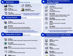 Transparansi Kinerja 2025: Ikhtiar Kominfo Sulbar Wujudkan Sulbar Digital Yang Efisien dan Terintegrasi