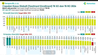 Capaian Penemuan Kasus TBC di Sulbar Lampaui Rata-Rata Nasional, GARATTA TBC Perkuat Optimisme Eliminasi Tuberkulosis