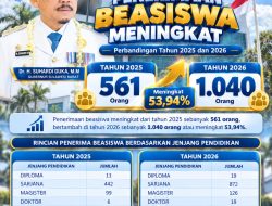Program Beasiswa Sulbar Mengalami Peningkatan, Meski Anggaran Terbatas